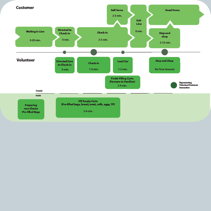 service blueprint